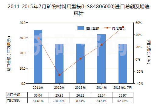 2011-2015年7月礦物材料用型模(HS84806000)進(jìn)口總額及增速統(tǒng)計(jì)